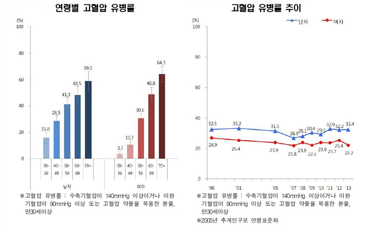 성인 10중 3명이 고혈압 유병자 진료는 단 1명 뿐