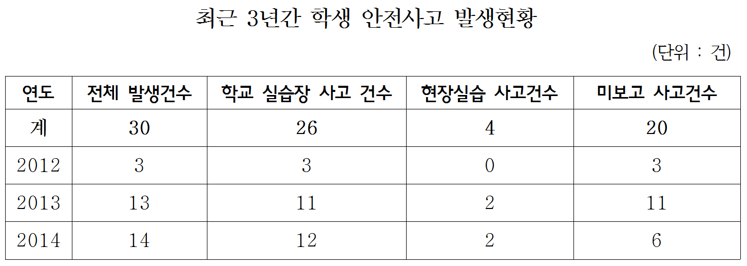 한국폴리텍 학생들의 현장실습 산재사고 숨겨 행정 정치 기사본문 뉴스워치