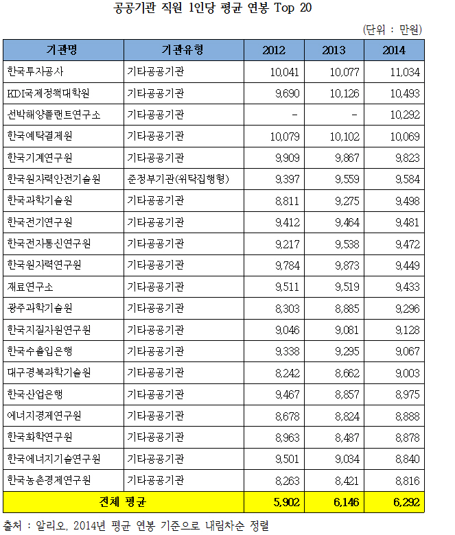 한국투자공사 안홍철 사장 그대는 ‘연봉 킹 3255