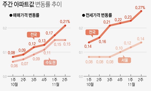 주간 아파트값 변동률 추이. 사진=연합뉴스