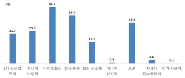 한국의 8대 신산업 수출 내 중견기업 비중(2020년1~10월)./자료=무역협회