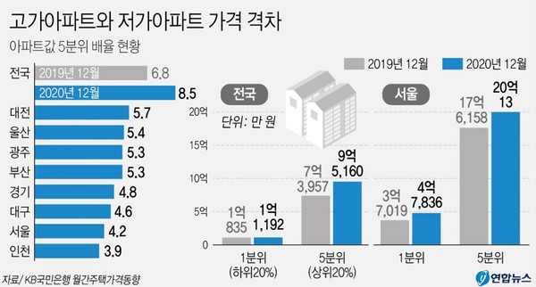 KB국민은행이 발표한2020년도  ‘12월 간주택가격동향’. 그래픽=연합뉴스