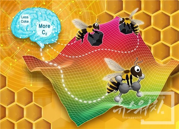 원하는 생성물(C2 화합물)의 수율은 높이고 부산물(숯, coke)의 생성을 최소화하는 조건을 찾기 위해 사용된 인공 꿀벌 군집 알고리즘 그림./ 사진=한국화학연구원