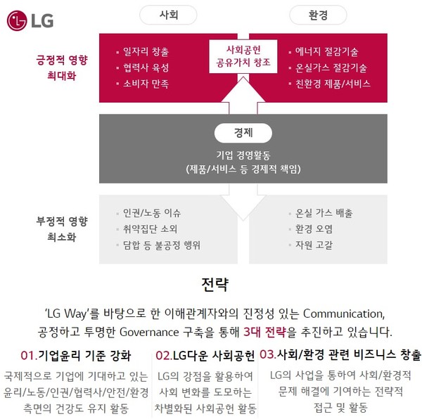LG그룹 홈페이지의 ESG 경영 안내. /캡처=최양수