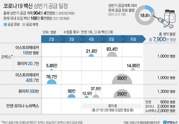 우리나라 코로나19 백신 상반기 공급일정. (그래픽=연합뉴스)