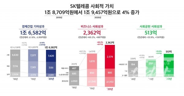 SK텔레콤의 2020년 사회적 가치 실현 성과 내역. /사진=SK텔레콤