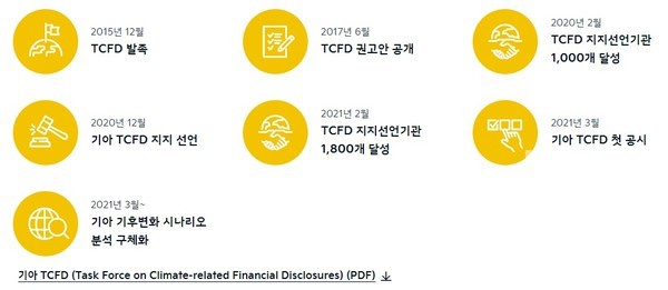 기아 홈페이지의 ‘기아 TCFD(Task Force on Climate-related Financial Disclosures)’ 자료. /캡처=최양수
