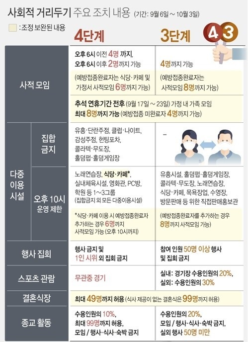 사회적 거리두기 주요 조치 내용. /사진=연합뉴스