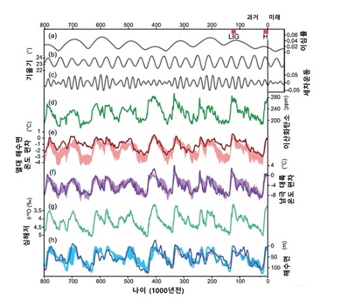 지난 80만년 동안의 밀란코비치 파라미터와 프록시 기록 /출처: IPCC AR5 Ch.5 Fig.5.3