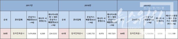 온실가스 종합정보센터 NGMS(국가온실가스 종합관리시스템)에서 공개한 한국전력공사의 ‘명세서 배출량 통계’ 자료. /도표=최양수