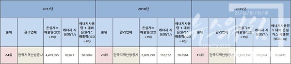 온실가스 종합정보센터 NGMS(국가온실가스 종합관리시스템)에서 공개한 한국지역난방공사의 ‘명세서 배출량 통계’ 자료. /도표=최양수