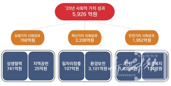한국지역난방공사 홈페이지의 ‘사회적 가치 화폐 측정’ 안내. /캡처=최양수