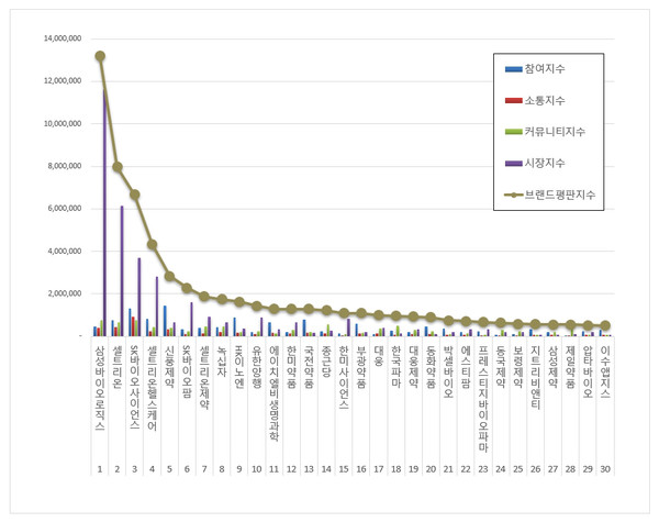 국내 제약사 브랜드 평판 그래프./사진제공=한국기업평판연구소