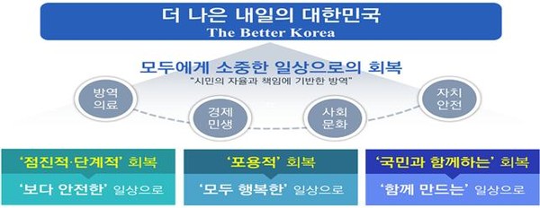 단계적 일상회복 이행 계획 그래픽./캡처=김민수