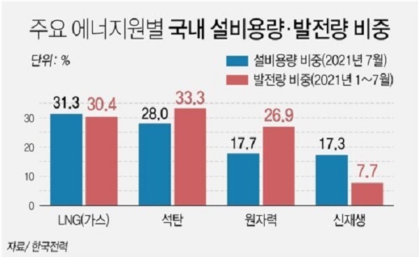 주요 에너지원별 국내 설비용량·발전량 비중. /사진=연합뉴스