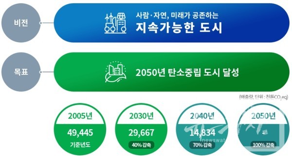 서울특별시 환경 분야 홈페이지에 공개된 ‘비전 및 목표’ 자료. /캡처=최양수