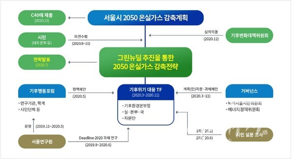 서울특별시 환경 분야 홈페이지에 공개된 ‘서울시 2050 온실가스 감축 계획’ 자료. /캡처=최양수