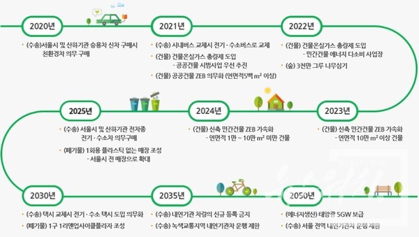 서울특별시 환경 분야 홈페이지에 공개된 ‘2050 탄소중립 로드맵’ 안내. /캡처=최양수