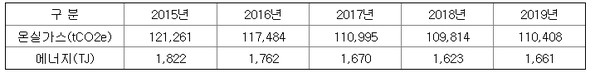 금융감독원 전자공시시스템(DART)을 통해 공시된 KB금융의 ‘온실가스 배출량 및 에너지 사용량’ 자료./캡처=김민수