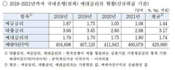 강민국 의원실이 공개한 2018~2021년까지 국내은행(전체) 예대금리차 현황./캡처=김민수
