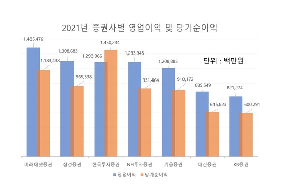 2021년 증권사별 영업이익 및 당기순이익./그래프=김민수
