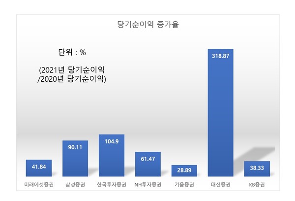 당기순이익 증가율./그래프=김민수