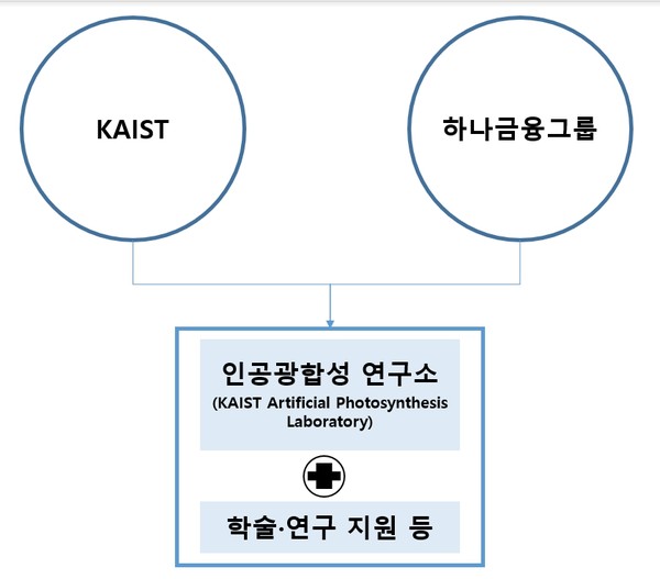 KAIST, 하나금융그룹의 인공광합성 관련 협약 모식도./사진=하나금융그룹