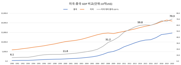 미국-중국 GDP 비교. / 그래픽=김성화 기자