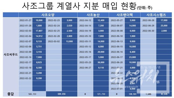 사조그룹 계열사 지분 매입 현황2. / 그래픽=김성화 기자