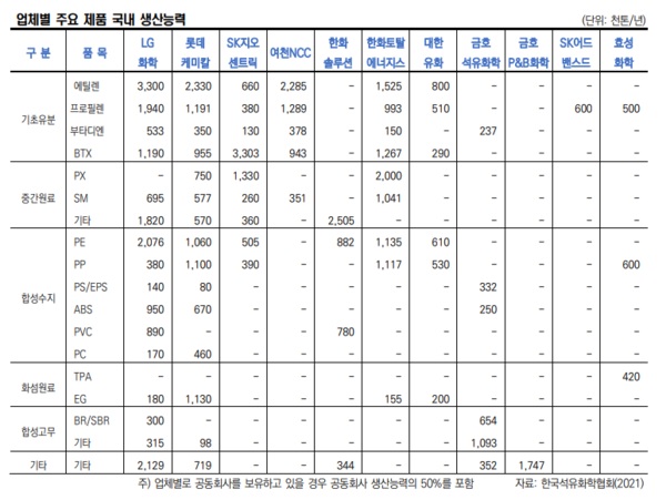 석유화학 업체별 주요 제품 국내 생산능력. / 사진=한국신용평가