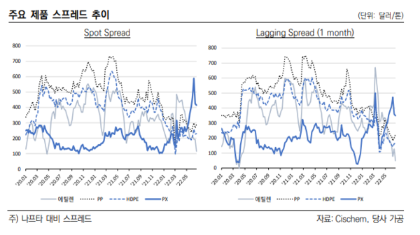 석유화학 주요 제품 가격 추이. / 사진=한국신용평가