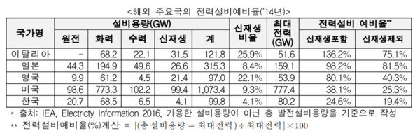 해외 주요국 전력설비예비율. / 사진=한국에너지공단