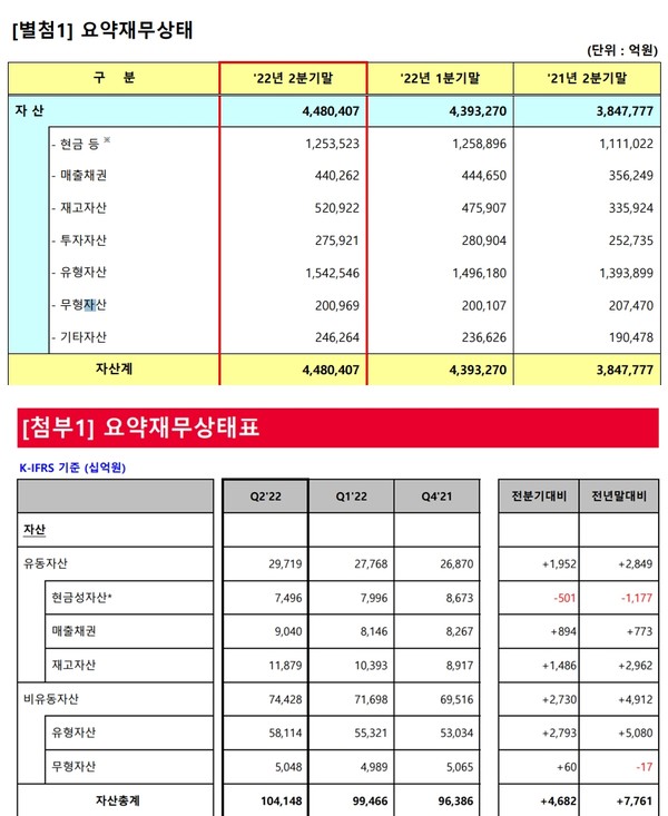 2022년 2분기 말 기준 삼성전자(위) 및 SK하이닉스(아래) 자산 현황. / 사진=각 사