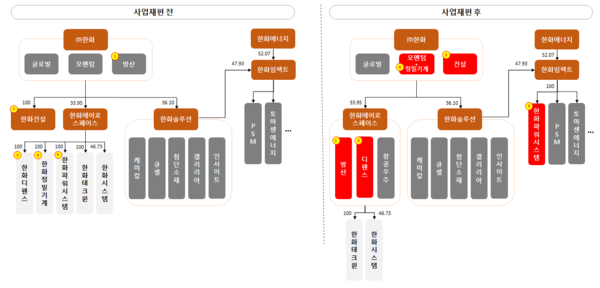 한화그룹 사업재편 개요. / 사진=한화그룹