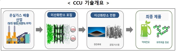 CCU 기술개요./사진=대한민국 정책브리핑
