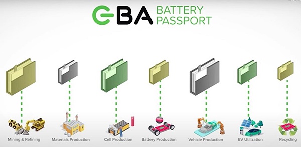 글로벌 배터리 얼라이언스(GBA)가 공개한 배터리 전자여권 콘셉트. /사진=GBA 홈페이지 캡처