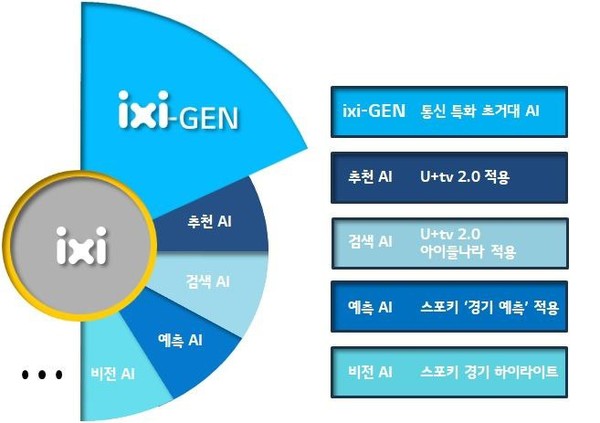 LG유플러스는 지난달 통신 맞춤형 AI ‘익시젠(ixi-GEN)’ 개발 계획을 밝혔다. 사진=LG유플러스