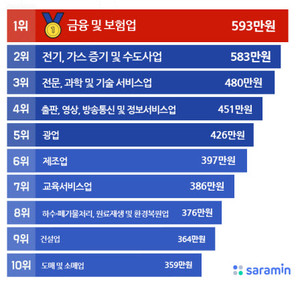 “After all, a financial man”… “Financial insurance industry” ranked first in monthly salary, with an average monthly average of 5.93 million