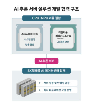 SK텔레콤, Arm·리벨리온과 AI 데이터센터 협력